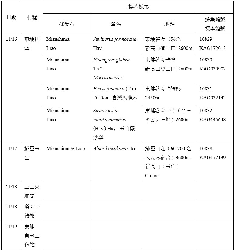 附表：廖日京與水島夫婦所採標本列表